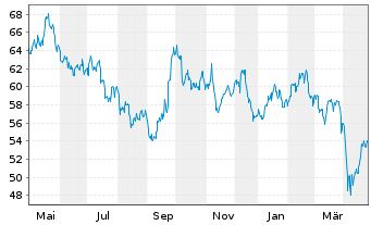 Chart Rio Tinto PLC - 1 Year