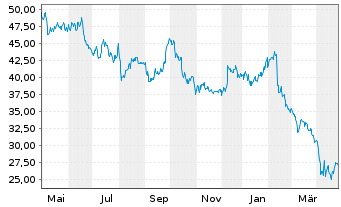 Chart Renishaw PLC - 1 Year