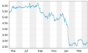 Chart Ricardo PLC - 1 Year