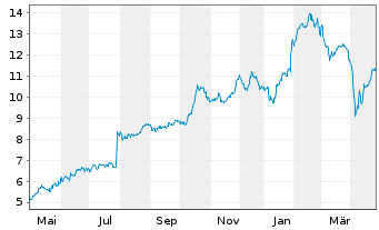 Chart St. James's Place PLC - 1 Year