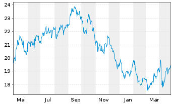 Chart SSE PLC - 1 an