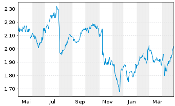 Chart Serco Group PLC - 1 an