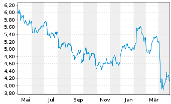 Chart BP PLC - 1 an