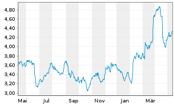 Chart DS Smith PLC - 1 Year
