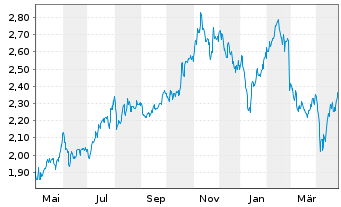 Chart ME Group International PLC - 1 Year