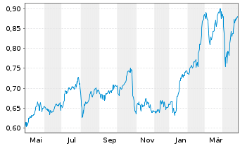 Chart Lloyds TSB Group PLC - 1 Year