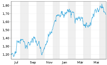 Chart Taylor Wimpey PLC - 1 Year