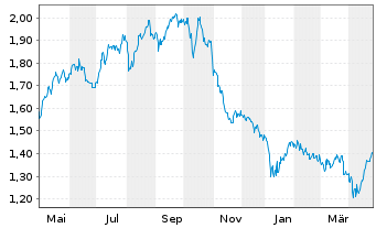 Chart Taylor Wimpey PLC - 1 an