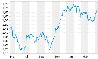 Chart Taylor Wimpey PLC - 1 Year