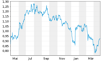 Chart Reach PLC - 1 Year