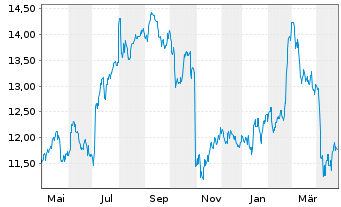 Chart Smith & Nephew PLC - 1 an