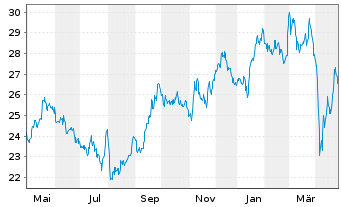 Chart Weir Group PLC, The - 1 an