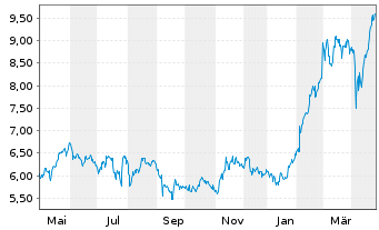 Chart Babcock International Grp PLC - 1 Year