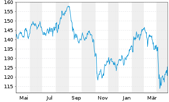 Chart Astrazeneca PLC - 1 an