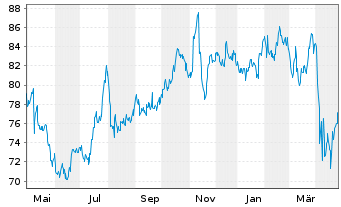 Chart Amdocs Ltd. - 1 an