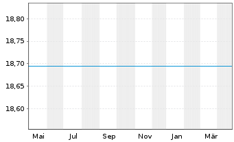 Chart Fst Sentier-SI APAC+Jp Sustain Acc.Units A GBP  - 1 an