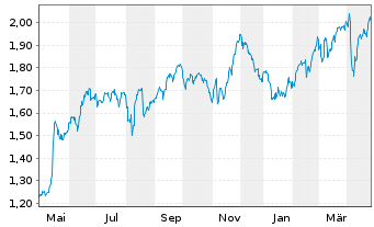 Chart BT Group PLC - 1 an