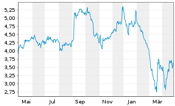 Chart ASOS PLC - 1 an