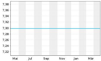 Chart Fst Sentier-SI WW Ldrs Sustain - 1 Jahr