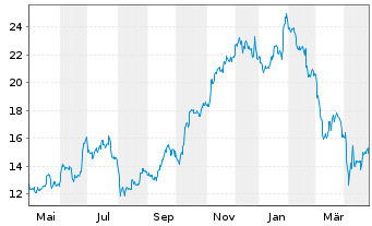 Chart Carnival PLC - 1 Year