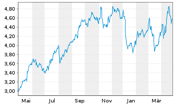 Chart Marks & Spencer Group PLC - 1 Year