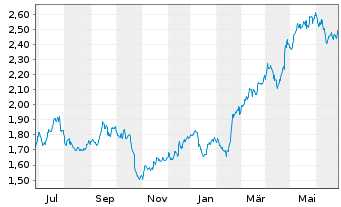 Chart Barclays PLC - 1 an