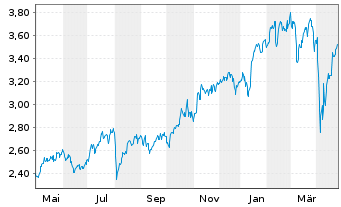 Chart Barclays PLC - 1 an