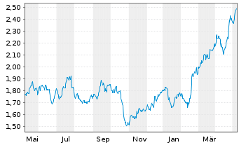 Chart Barclays PLC - 1 Year