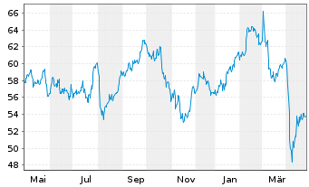 Chart Intertek Testing Services PLC - 1 Year