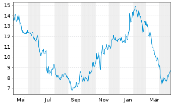 Chart Burberry Group PLC - 1 an