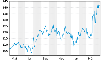 Chart Next Group PLC - 1 an