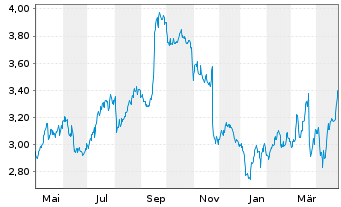 Chart Kingfisher PLC - 1 an