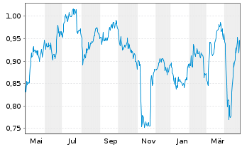 Chart ITV PLC - 1 Year