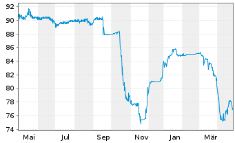 Chart Rothschilds Continuation Fin. 1986(91/Und.) - 1 Year