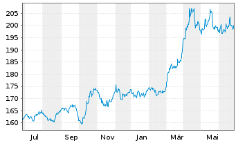 Chart Gold Bullion Securities Ltd.Physical Gold - 1 Jahr
