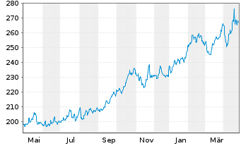 Chart Gold Bullion Securities Ltd.Physical Gold - 1 Year