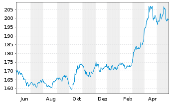 Chart Gold Bullion Securities Ltd.Physical Gold - 1 Year