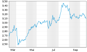 Chart Chesnara PLC - 1 Jahr