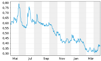 Chart ITM Power PLC - 1 Year