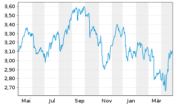 Chart Sainsbury PLC, J. - 1 Year