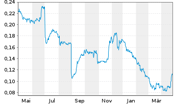 Chart Nanoco Group PLC - 1 an