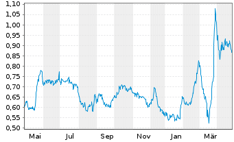 Chart Naked Wines PLC - 1 an