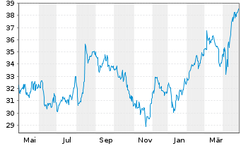 Chart Admiral Group PLC - 1 an