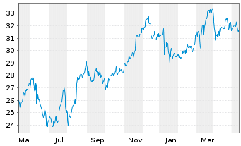 Chart Admiral Group PLC - 1 Year