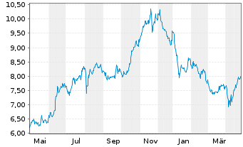 Chart PayPoint PLC - 1 Year