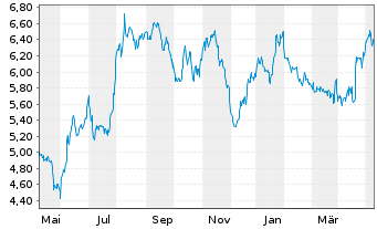 Chart PayPoint PLC - 1 Year