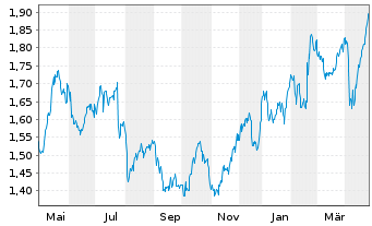 Chart Centrica PLC - 1 Year