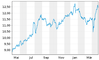 Chart IG Group Holdings PLC - 1 an