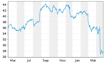 Chart Bunzl PLC - 1 Year