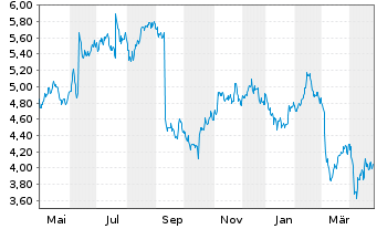 Chart Rentokil Initial PLC - 1 Year